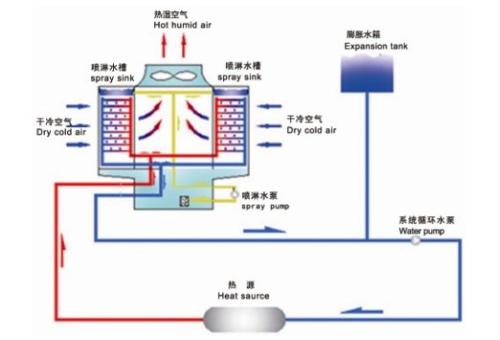 冷卻塔的工作原理