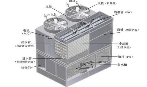 冷卻塔降噪管理