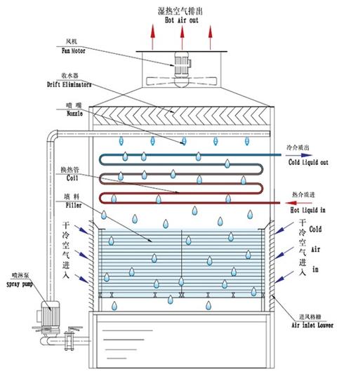 <a href=http://www.danglu4.com/tags1_0.html target=_blank class=infotextkey>閉式冷卻塔</a>制冷原理